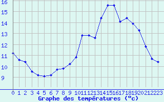 Courbe de tempratures pour Sgur-le-Chteau (19)