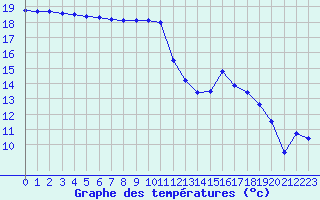 Courbe de tempratures pour Pirou (50)