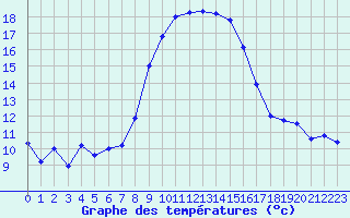 Courbe de tempratures pour Soria (Esp)