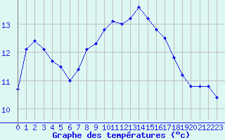 Courbe de tempratures pour Robledo de Chavela