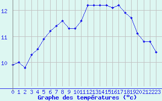 Courbe de tempratures pour Amiens - Dury (80)