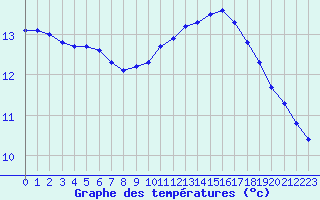 Courbe de tempratures pour Hd-Bazouges (35)