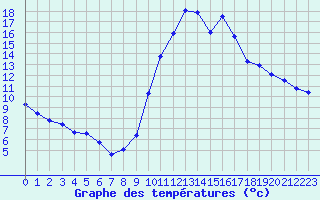 Courbe de tempratures pour Saint-Maximin-la-Sainte-Baume (83)