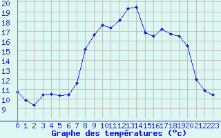 Courbe de tempratures pour Sennybridge