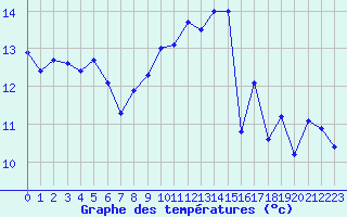 Courbe de tempratures pour Viana Do Castelo-Chafe
