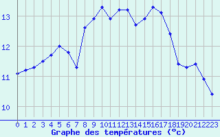 Courbe de tempratures pour Alistro (2B)