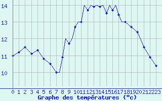 Courbe de tempratures pour Marham