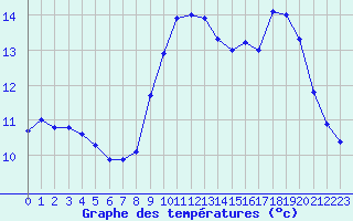 Courbe de tempratures pour Ploudalmezeau (29)