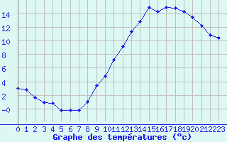 Courbe de tempratures pour Bridel (Lu)