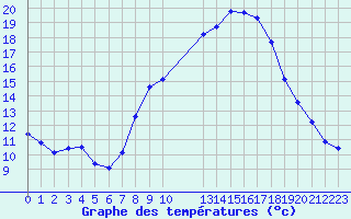 Courbe de tempratures pour Tomelloso