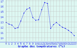 Courbe de tempratures pour Ceahlau Toaca