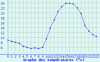 Courbe de tempratures pour La Javie (04)
