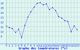 Courbe de tempratures pour Arosa