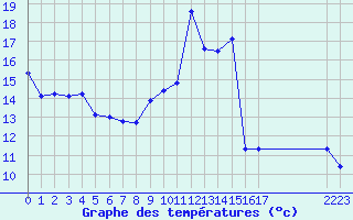 Courbe de tempratures pour Manlleu (Esp)