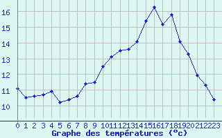 Courbe de tempratures pour Spa - La Sauvenire (Be)