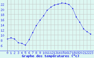Courbe de tempratures pour Payerne (Sw)