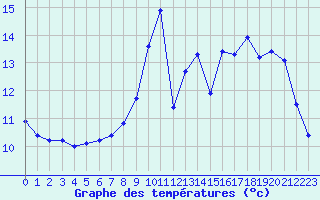 Courbe de tempratures pour Hestrud (59)