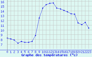 Courbe de tempratures pour Solenzara - Base arienne (2B)