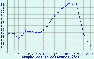 Courbe de tempratures pour Amur (79)