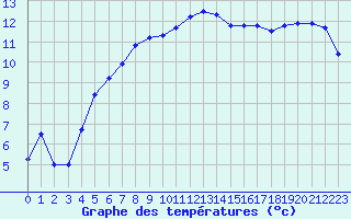 Courbe de tempratures pour Quimper (29)