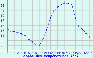 Courbe de tempratures pour Guret Saint-Laurent (23)