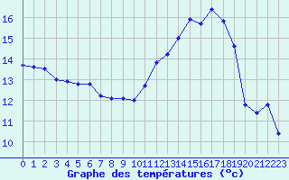 Courbe de tempratures pour Rodez (12)