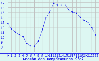 Courbe de tempratures pour Capel Curig