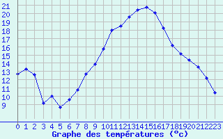 Courbe de tempratures pour Harburg