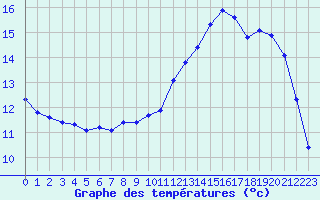 Courbe de tempratures pour Laqueuille (63)