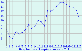 Courbe de tempratures pour Gruissan (11)