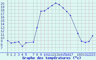 Courbe de tempratures pour Bergn / Latsch
