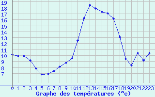 Courbe de tempratures pour Figari (2A)