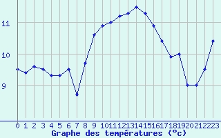 Courbe de tempratures pour Cap Corse (2B)