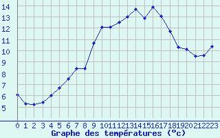 Courbe de tempratures pour Napf (Sw)