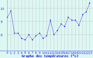 Courbe de tempratures pour Biarritz (64)