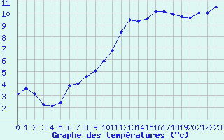 Courbe de tempratures pour Pau (64)