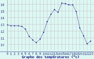 Courbe de tempratures pour Trappes (78)