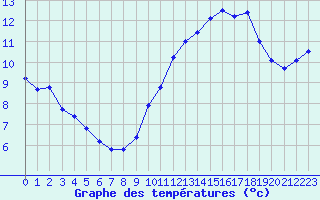 Courbe de tempratures pour Trappes (78)