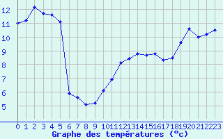 Courbe de tempratures pour Variscourt (02)