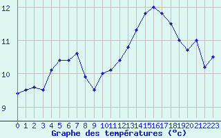 Courbe de tempratures pour Bramon