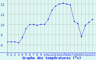 Courbe de tempratures pour Sattel-Aegeri (Sw)