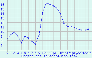 Courbe de tempratures pour Luxeuil (70)