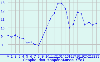 Courbe de tempratures pour Mont-de-Marsan (40)