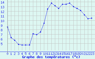 Courbe de tempratures pour Creil (60)