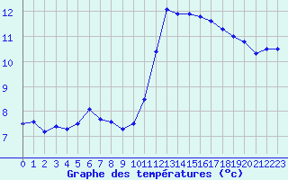 Courbe de tempratures pour Neuville-de-Poitou (86)