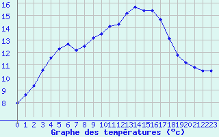 Courbe de tempratures pour Treize-Vents (85)