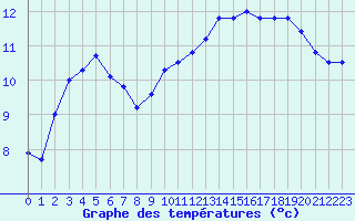 Courbe de tempratures pour Quimper (29)