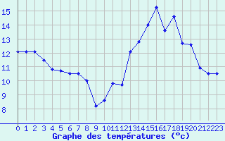 Courbe de tempratures pour Sayat (63)