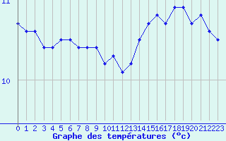 Courbe de tempratures pour Mont-Aigoual (30)