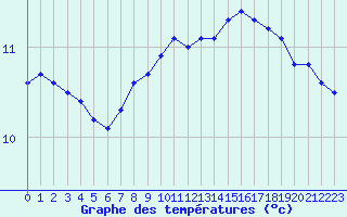 Courbe de tempratures pour Gurande (44)